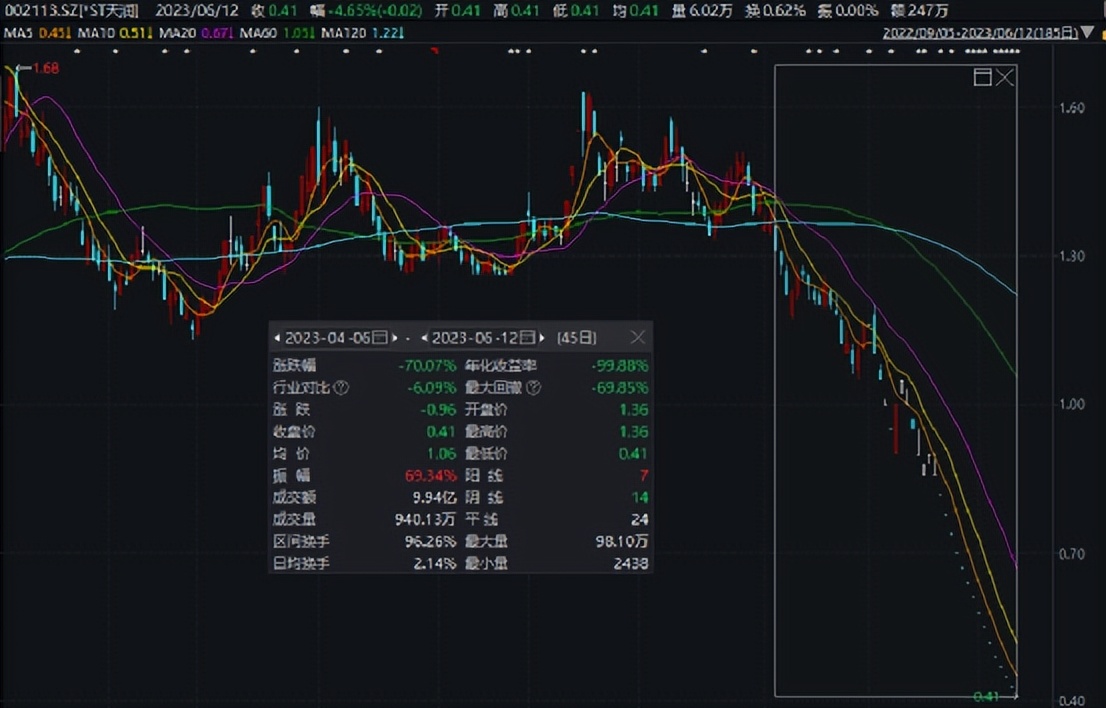 退市新规连续两年亏损,近7万股民踩雷退市股