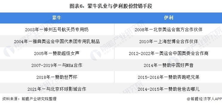干货！2022年中国乳制品行业龙头企业对比：伊利股份VS蒙牛乳业