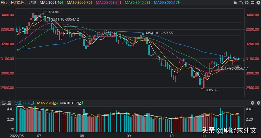 a股大盘走势已成定局,a股三大股指持续走低