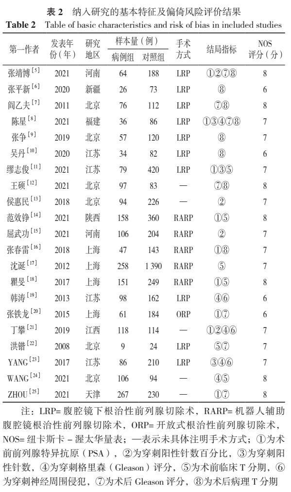 前列腺癌切缘阳性预后,前列腺癌切缘阳性怎么补救