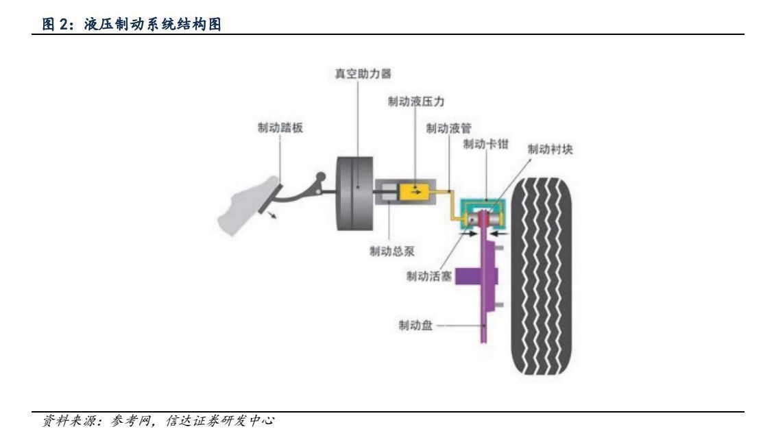 汽车底盘市场分析,汽车线控底盘行业深度报告