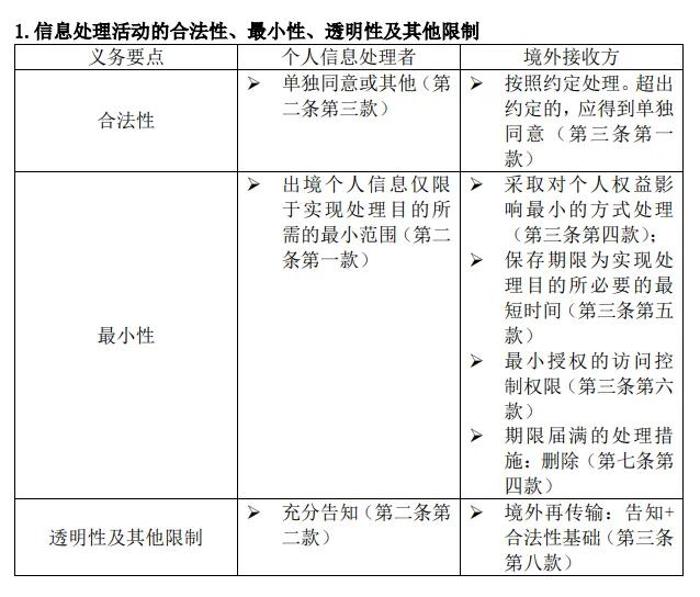 个人信息出境安全风险,个人信息出境的具体合规要求