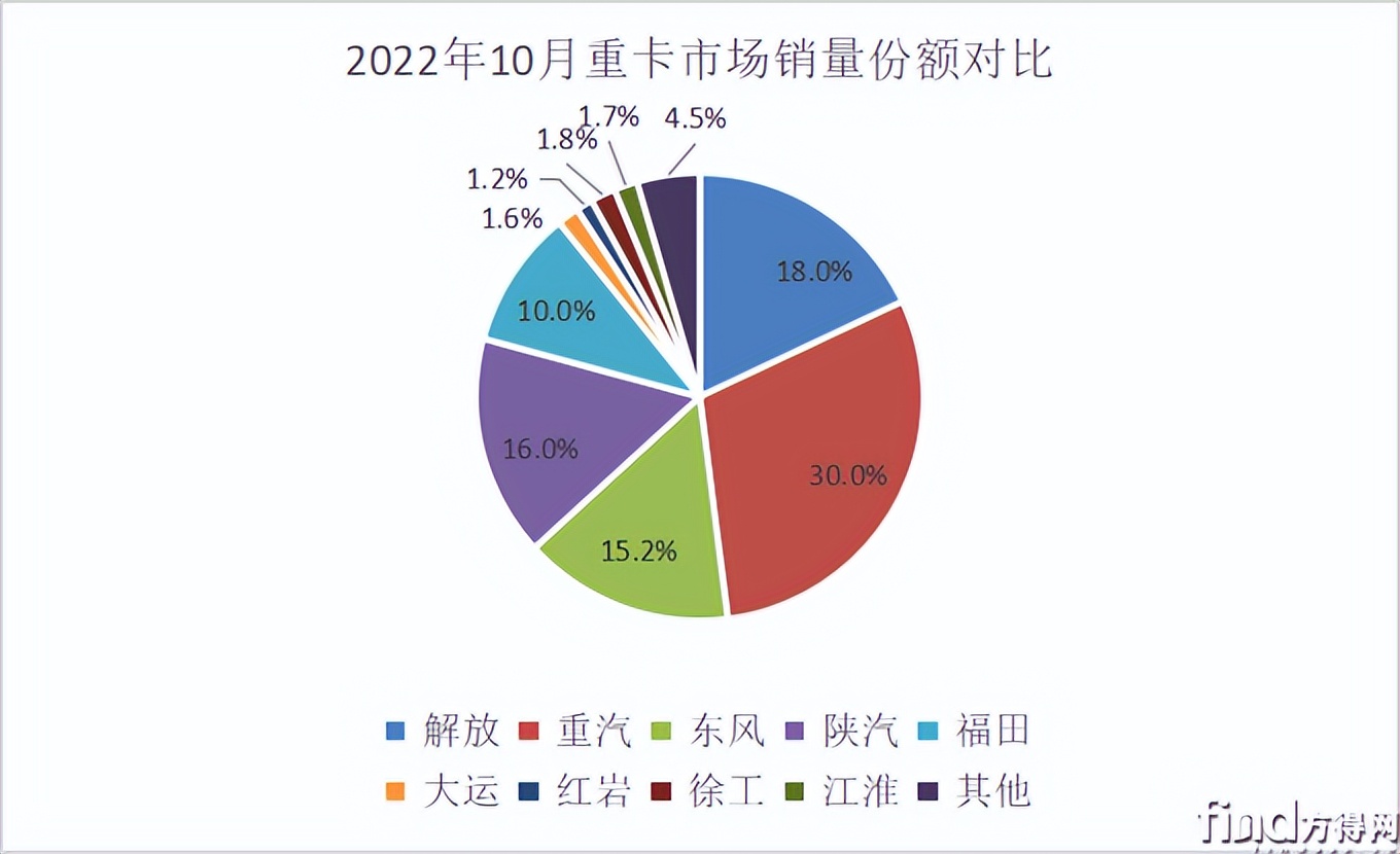 10月重卡微降6%！解放/福田/江淮逆涨陕汽第三徐工第六