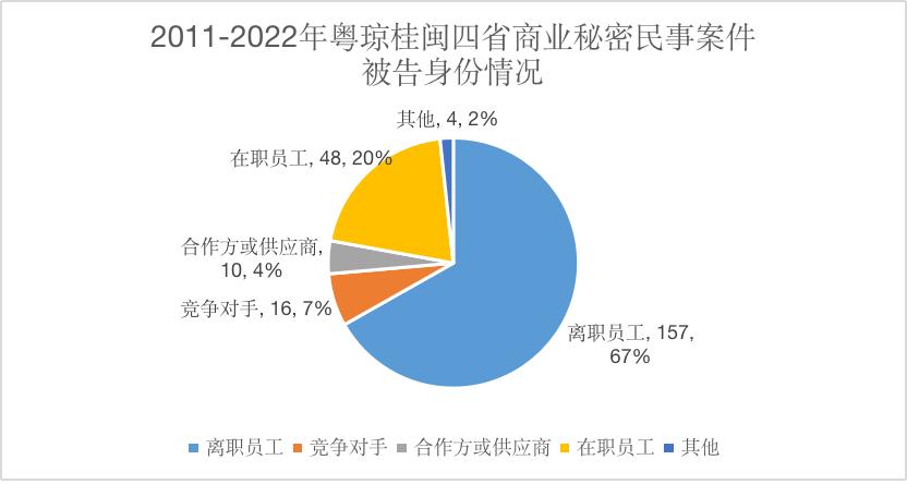 2011-2022年粤闽桂琼商业秘密公开案件分析报告