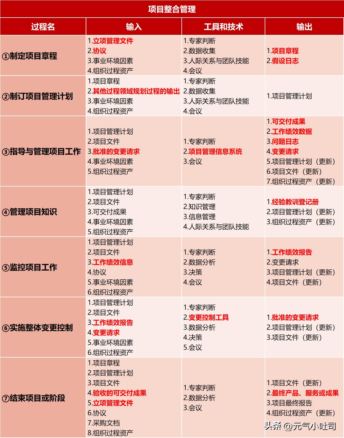 系统集成项目管理知识点梳理,软件集成第四章项目管理