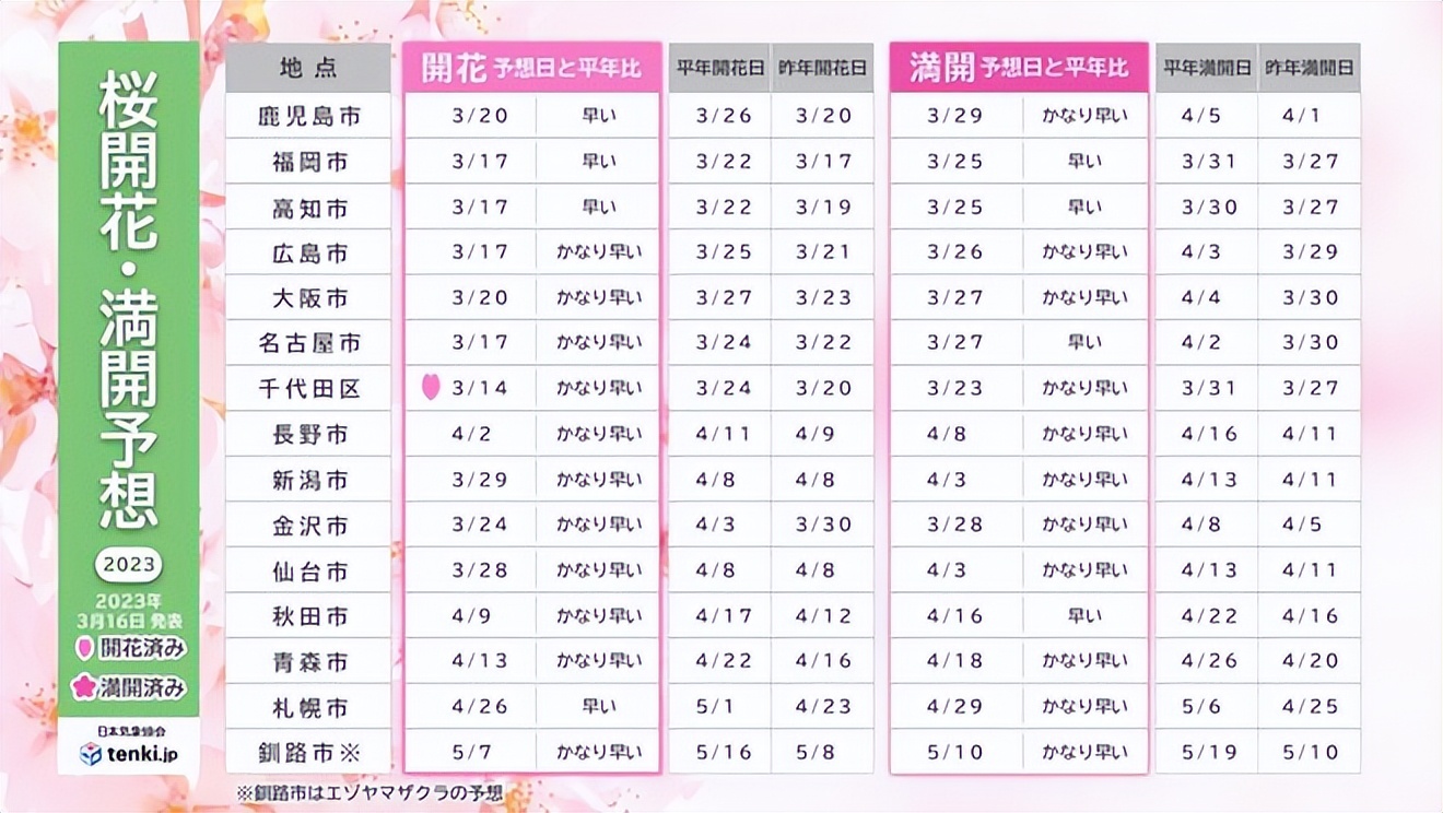 2023日本樱花观赏时间表,日本樱花花期2020