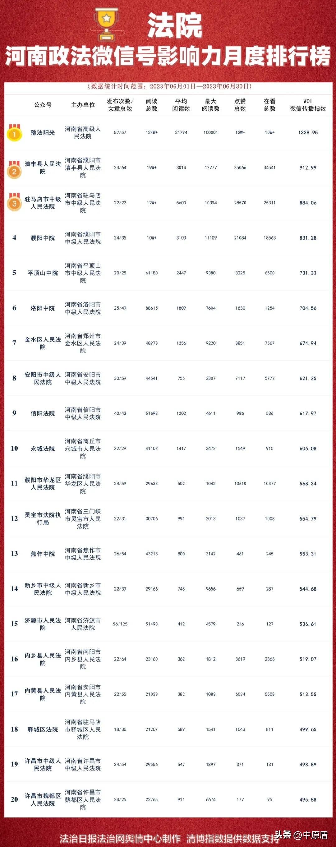 河南政法微信影响力,政法机关微信公众号排名