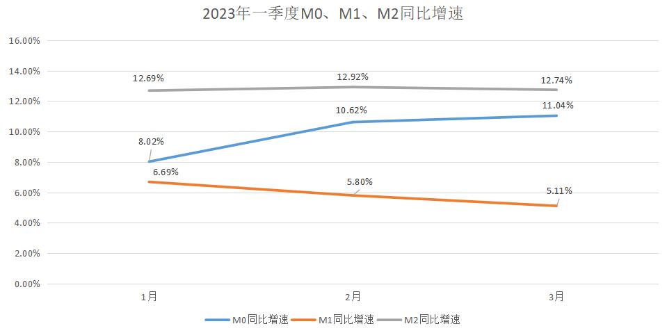 分析m0m1m2的经济含义,怎么从m1m2m0数据判断经济好转