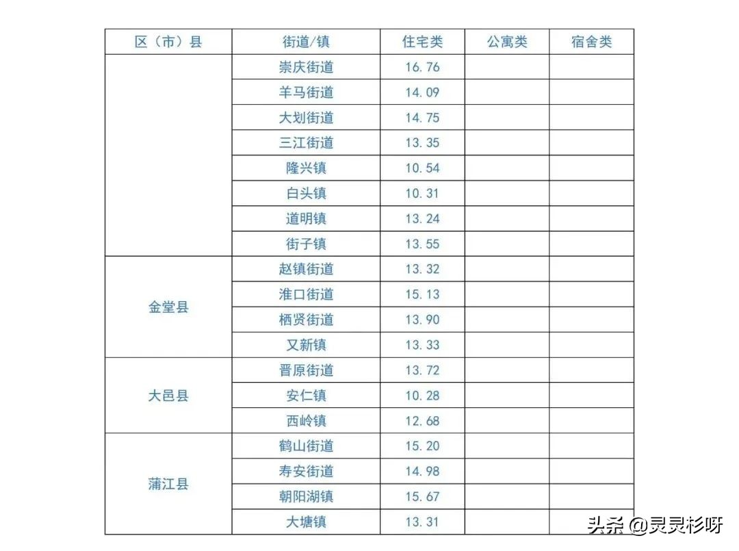 成都各区平均租金水平出炉,最贵的不是高新区,你家能租多少钱?