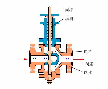 仪表阀门图例大全图片,化工常用仪表控制阀门