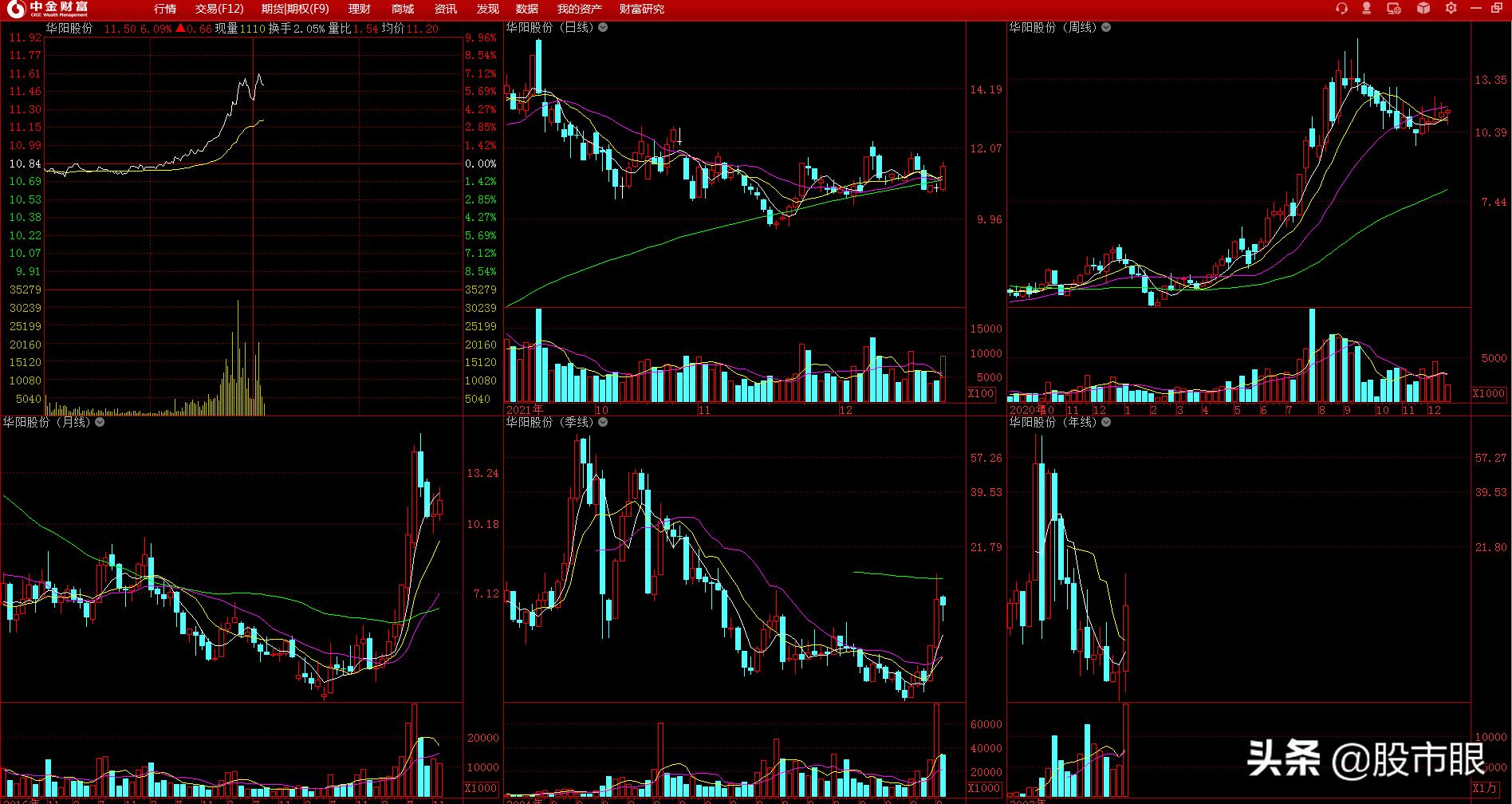 2020十倍牛股潜力股002906,千股千评个股诊断美锦能源