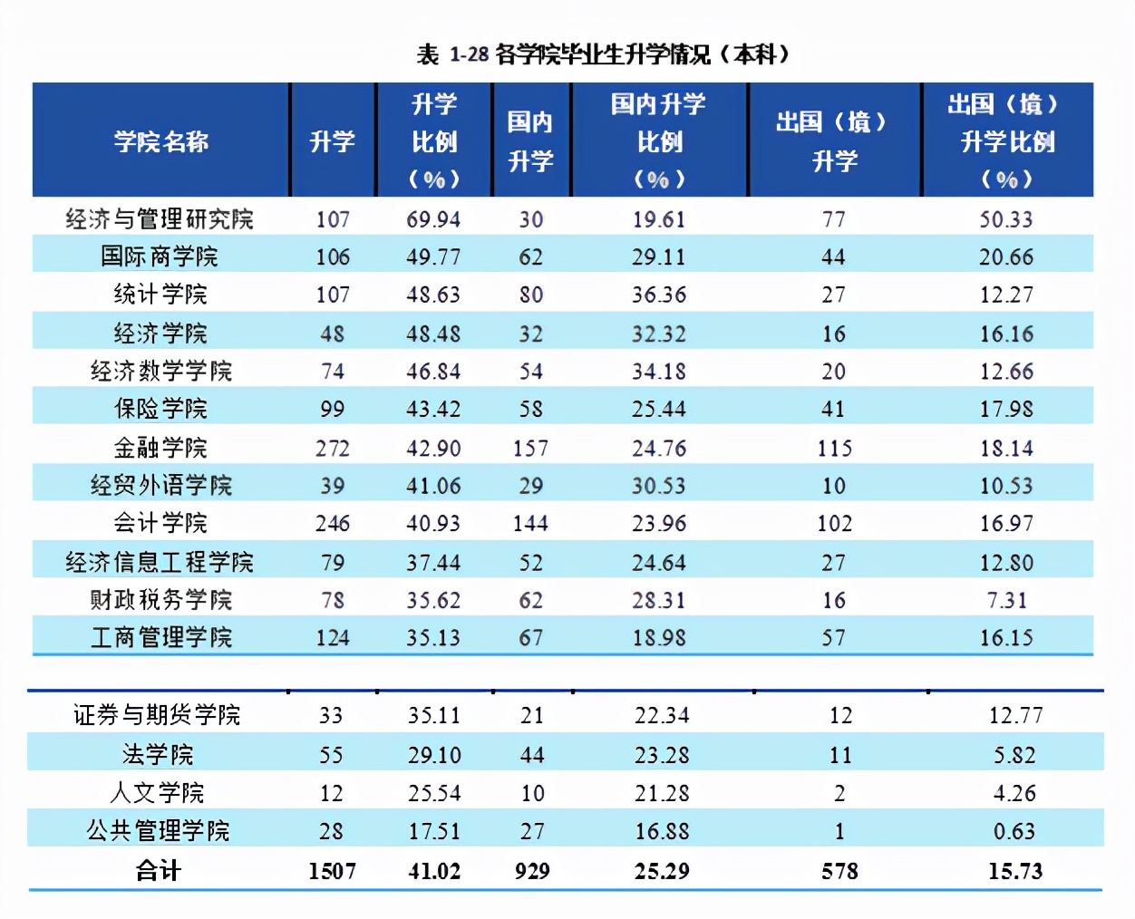 西南财经大学2021届本科毕业生3674人，超4成在西南地区就业