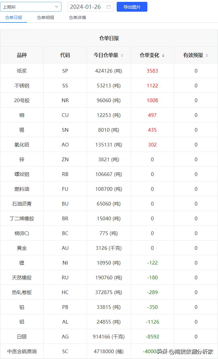 期货库存仓单增减什么意思,期货库存仓单为0是怎么回事