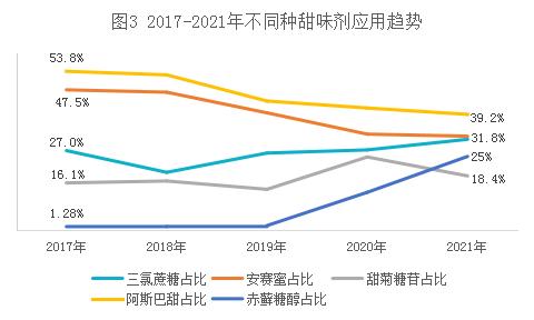甜味剂火热是品牌背后的*局骗**？分析下那些食品大企业是如何应用的