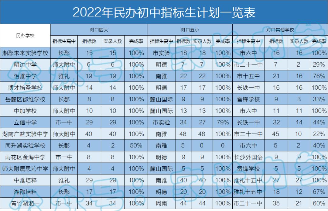 83%的完成率！长沙民办中学首度有指标生计划，这个答卷怎么样？