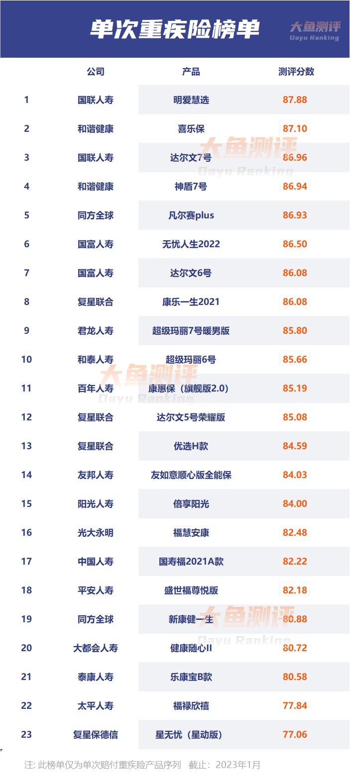十大重疾险排名前三,重疾险推荐排行榜2023