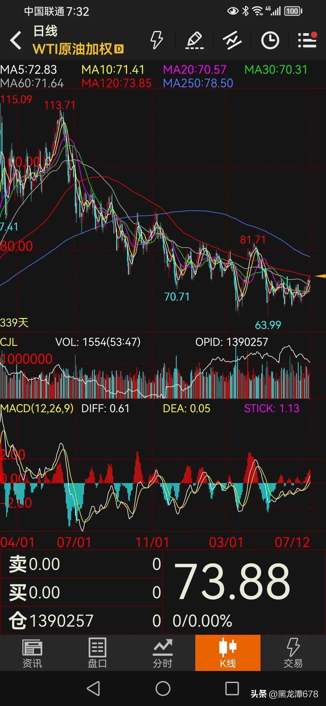 文华180美原油75铁矿石等待短期均线粘合PTA要等待5日线上来