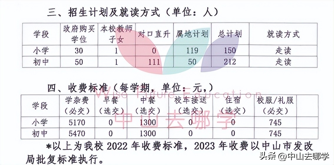 广东省中山市私立学校学费排名,各地私立学校2022招生人数