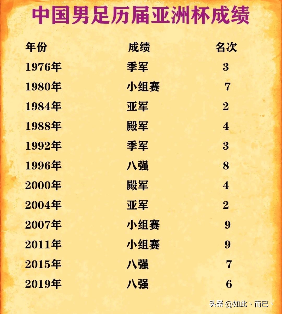 历届亚洲杯国足排名,历年亚洲杯国足排名