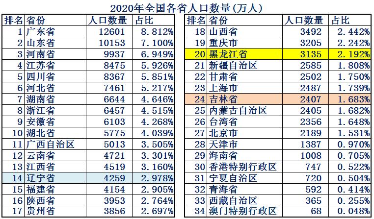 东北三省综合实力在全国排名,东北三省实力到底有多强