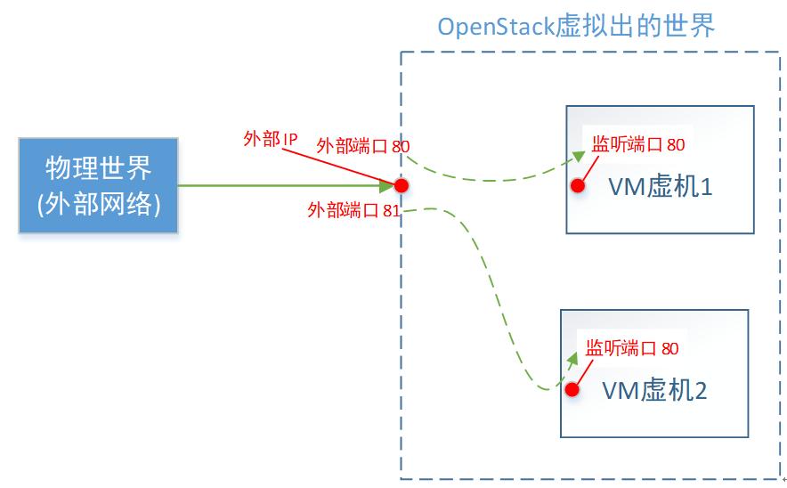 openstack外部网络配置,openstack实现虚拟机网络隔离