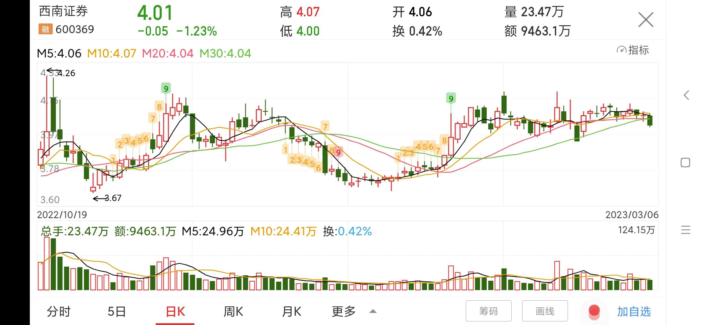 西南证券下周走势600369,西南证券600369同花顺