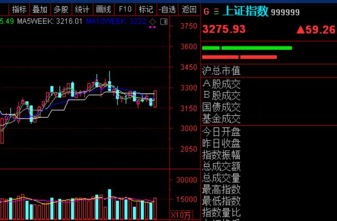 上证指数次日支撑压力,突破压力位出现大阳线