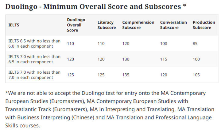 「注意」英国大学2022年本科＆硕士直入接受多邻国！最新院校清单