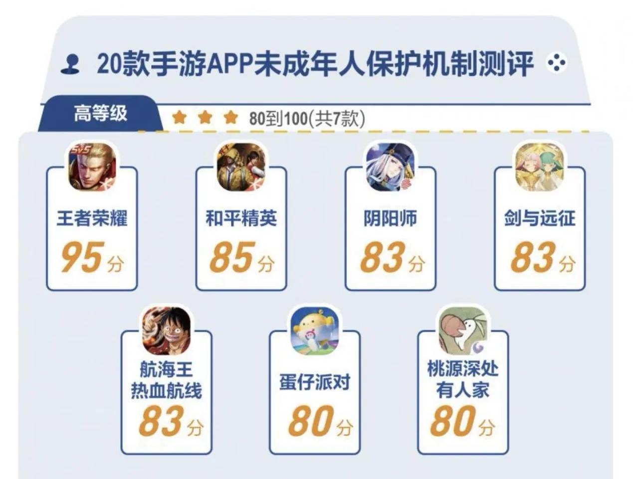 现行网游防沉迷系统是“目前世界上最先进和高效的防沉迷系统”。