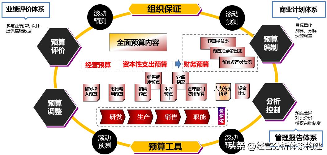 财务预算管理方法论,华为用全面预算管理做好财务管理