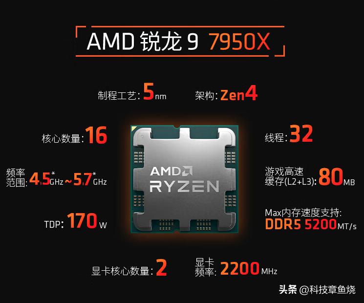 锐龙97900x打游戏,锐龙97900带核显么