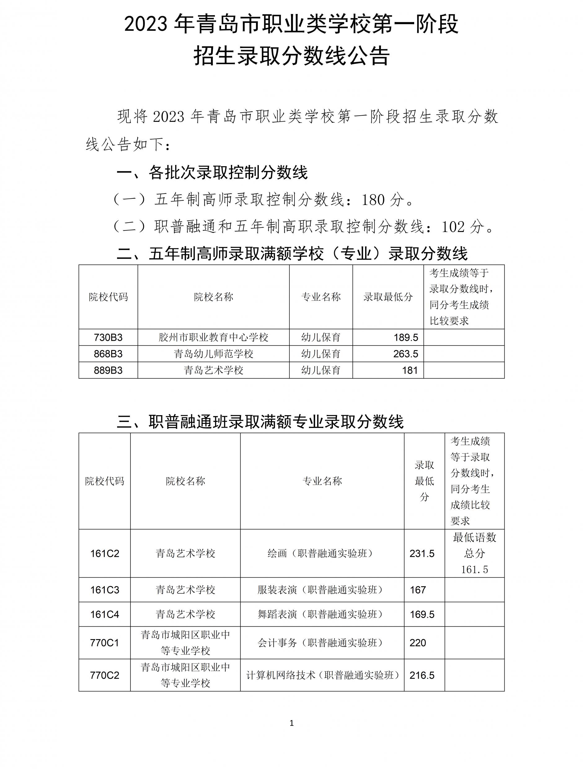 2023年青岛中职招生学校名单,2023年青岛职业技术学院单招录取