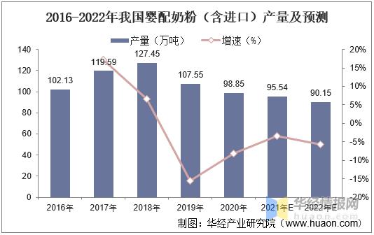 我国奶粉产量有所回升,2021年中国婴幼儿奶粉销量排行榜