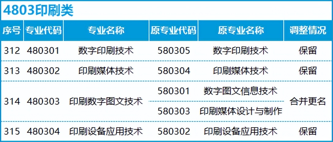 转本后怎么选专业,不打算升本应该选什么专业