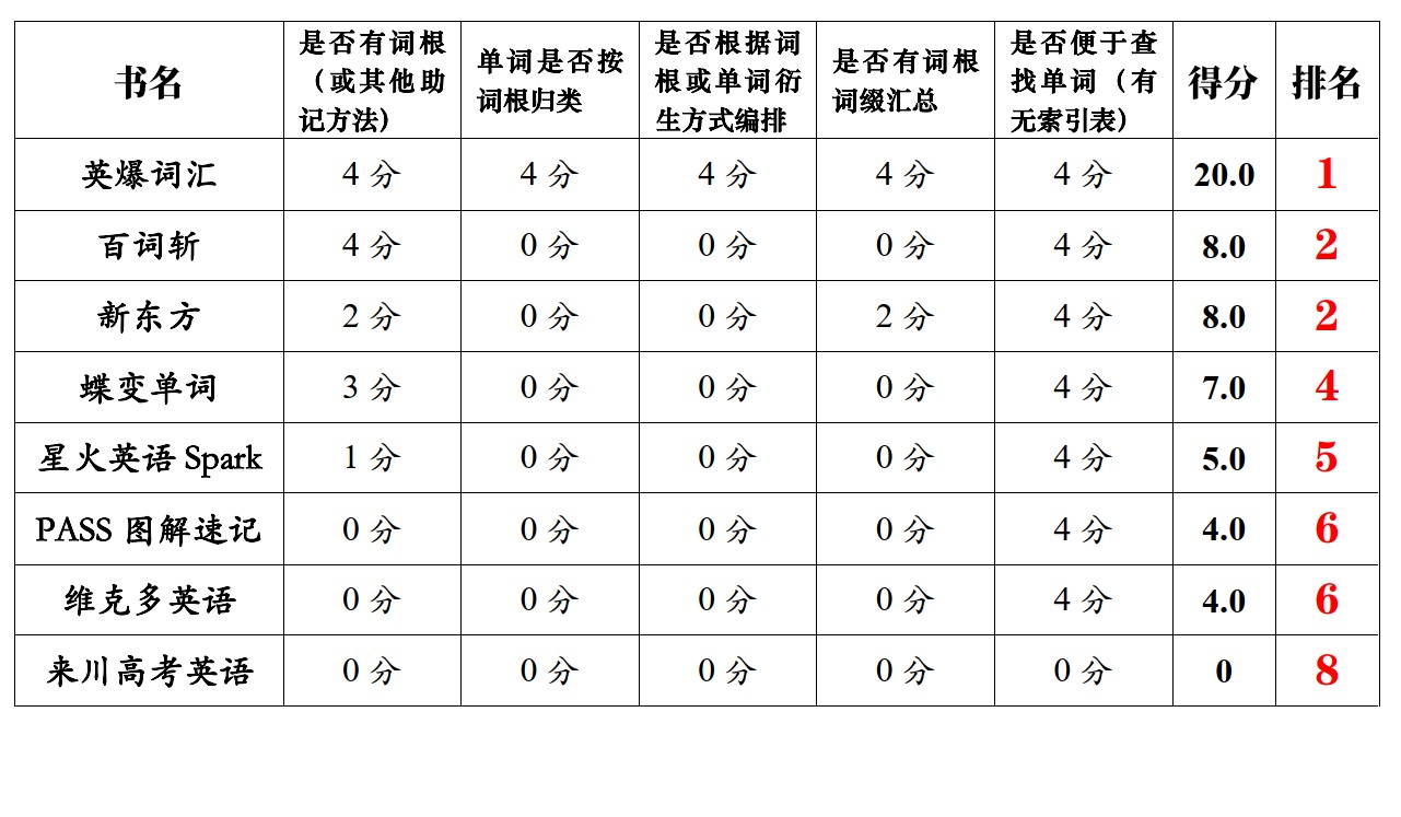 高中读物排行榜前十名,高中词汇书哪种最好