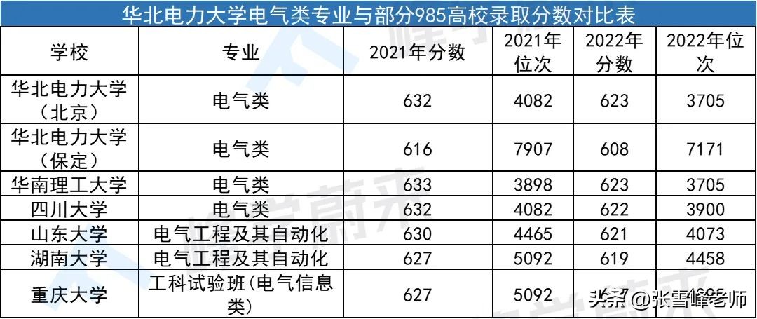 华北电力大学需要多少分电气工程,华北电力大学电气专业排名