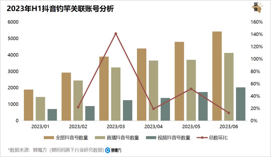 抖音钓鱼十万粉丝每月能赚多少,抖音钓鱼一年能赚多少钱