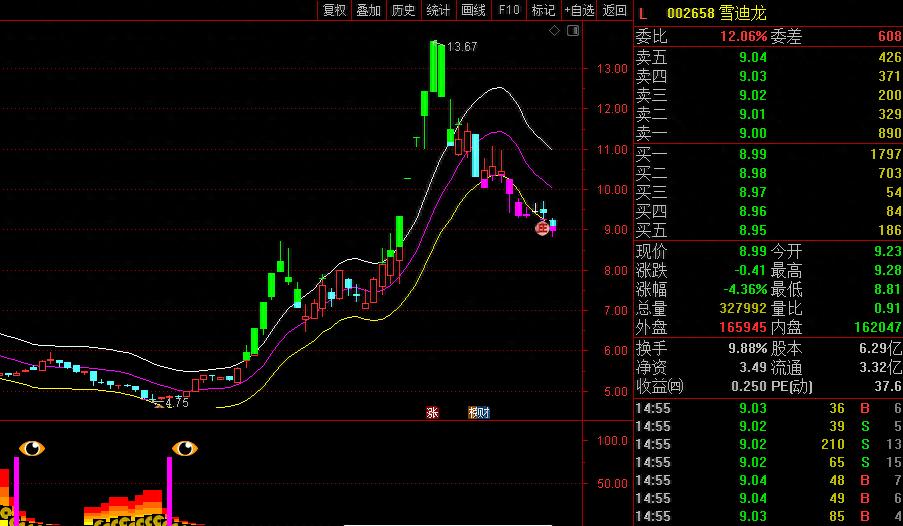 黄金眼选股法,黄金眼股票走势日线