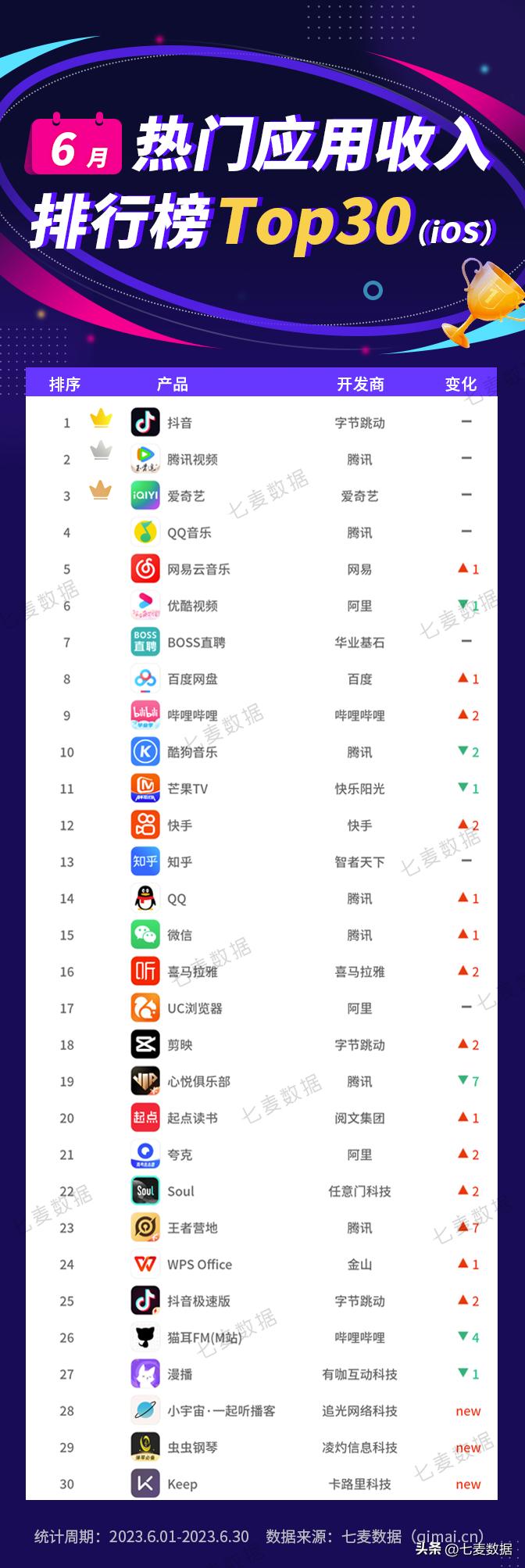 6月应用排行榜：主打耳朵经济的多款产品吸金能力抢眼