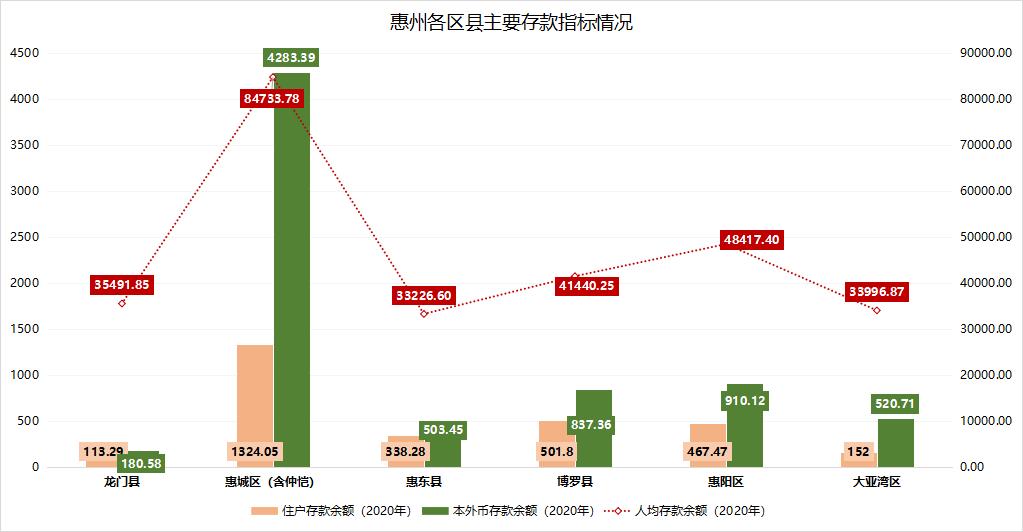 惠州哪个区最繁华,惠州哪个区生活最方便