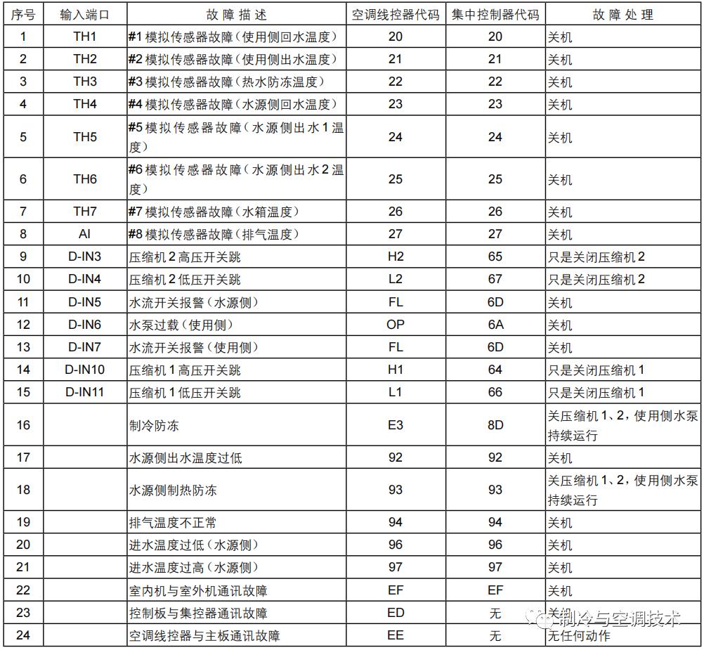 30多种空调点检拨码调试手册+水机氟机技术手册+监控+视频+软件