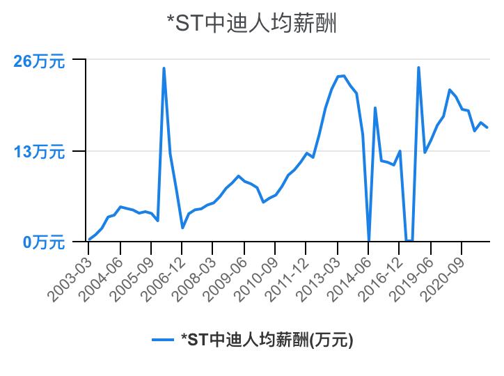 住宅物业和商业物业收入,万科物业1-40级薪酬等级表