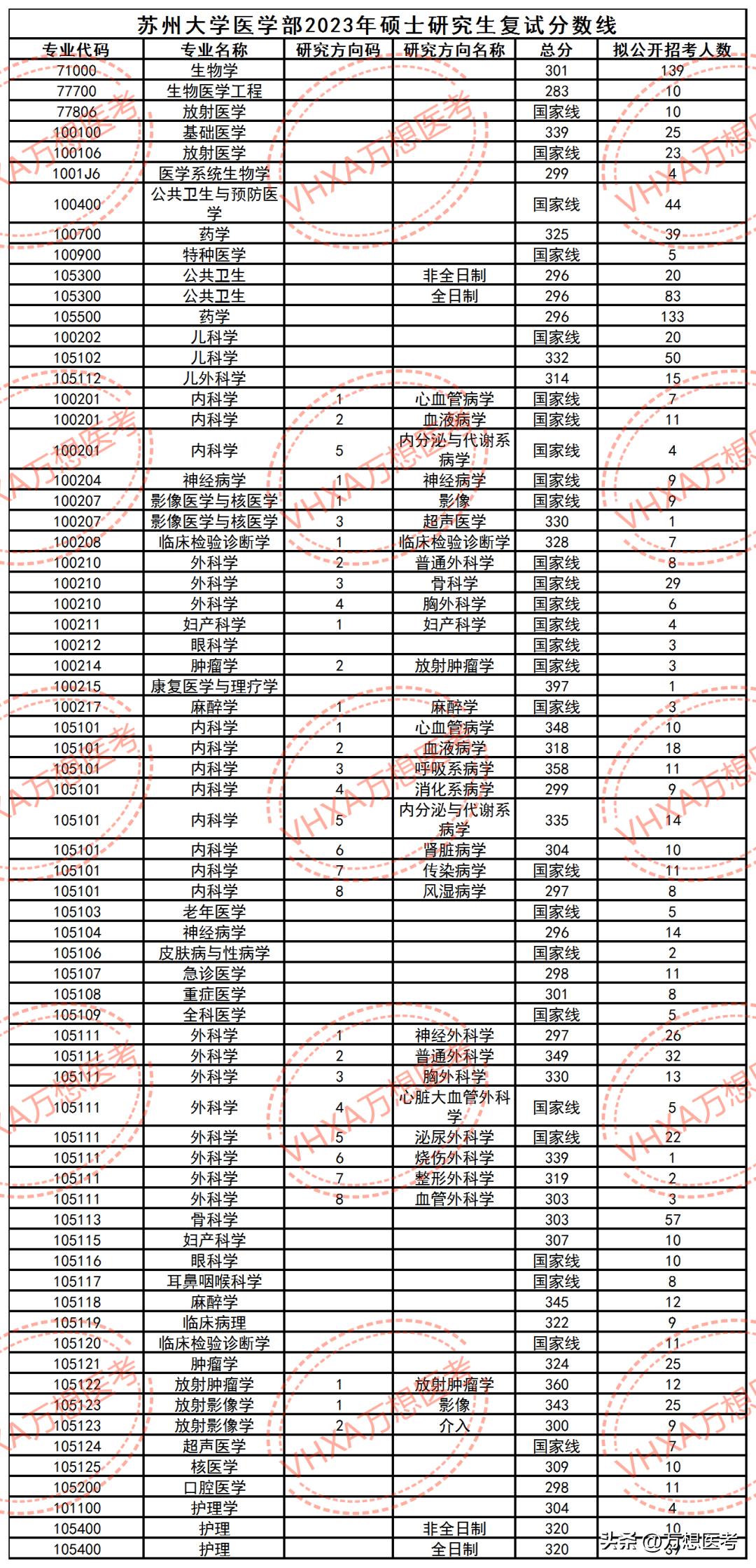 苏州大学苏州医学院保护一志愿吗,苏州大学医学院2023官网招生简章