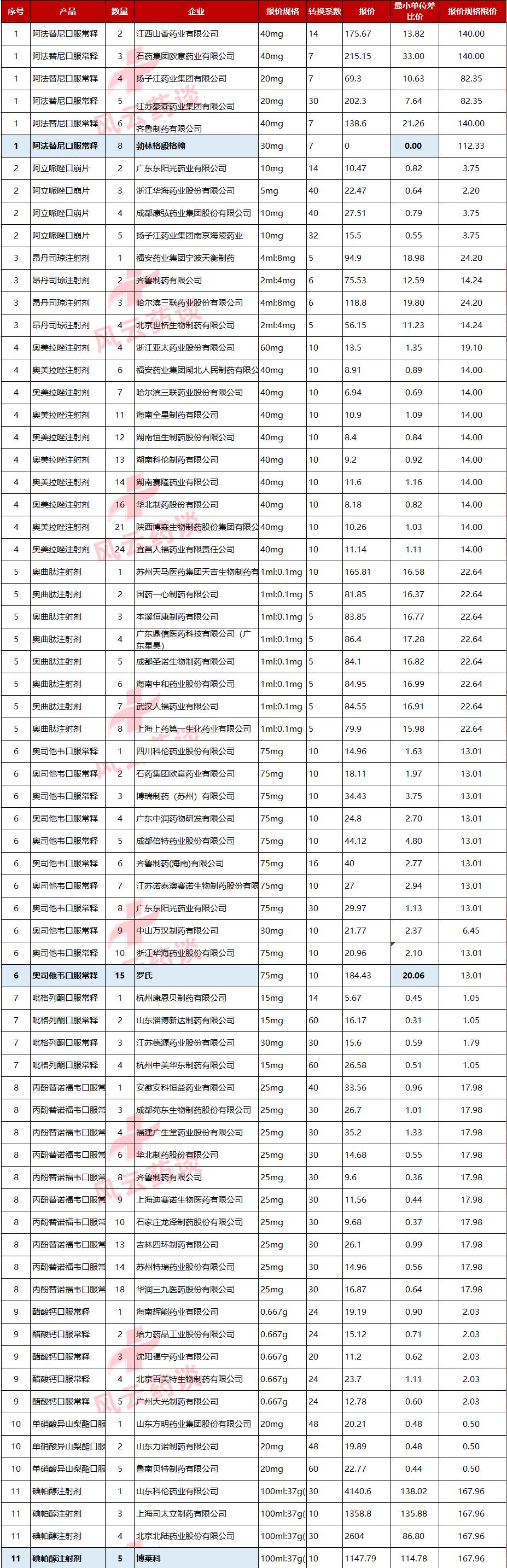 第七批国家药品集采直播,第七批集采抗癌药品价格
