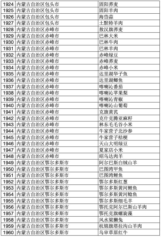 2023年中国100个地理标志产品,2020国家地理标志产品名单