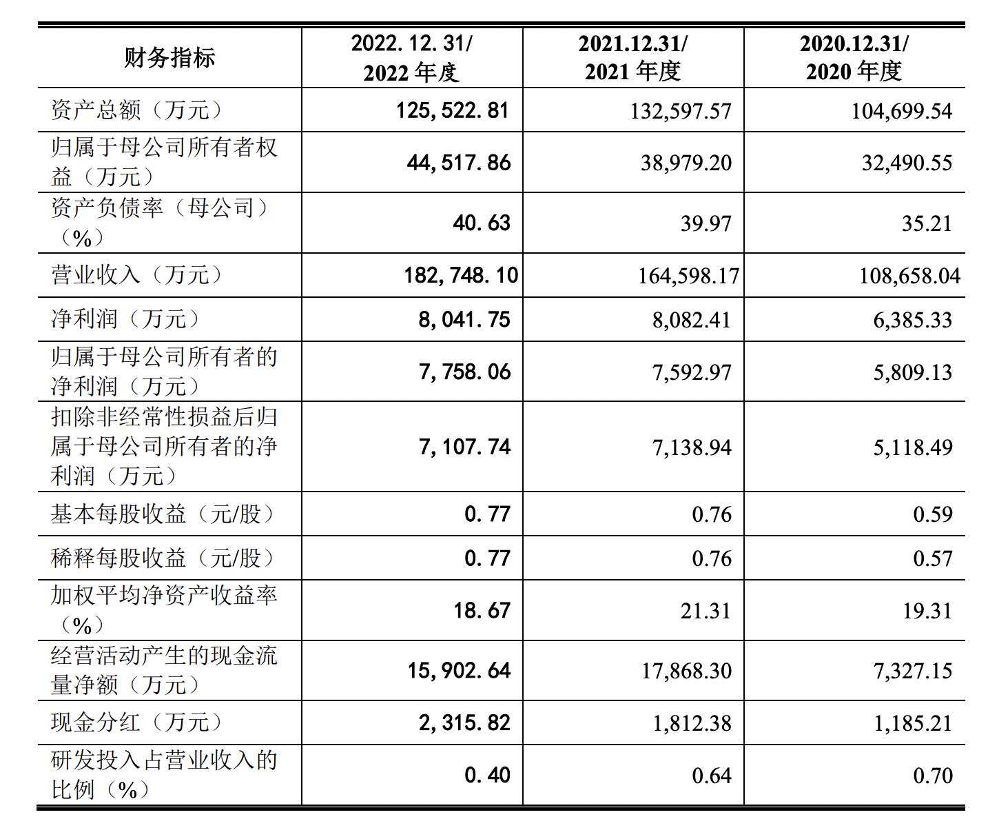 儒商黄一笃冲刺深主板，硕士生导师控股侨益股份25%