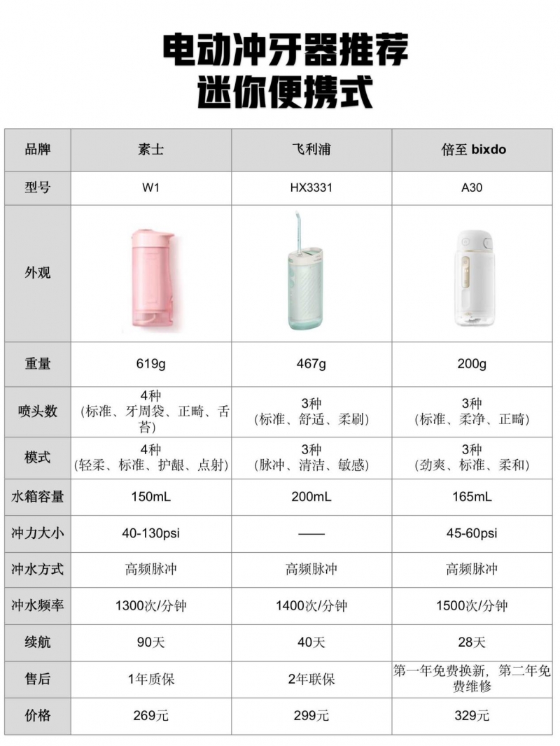 教你冲牙器实用小技巧,如何正确使用电动冲牙器