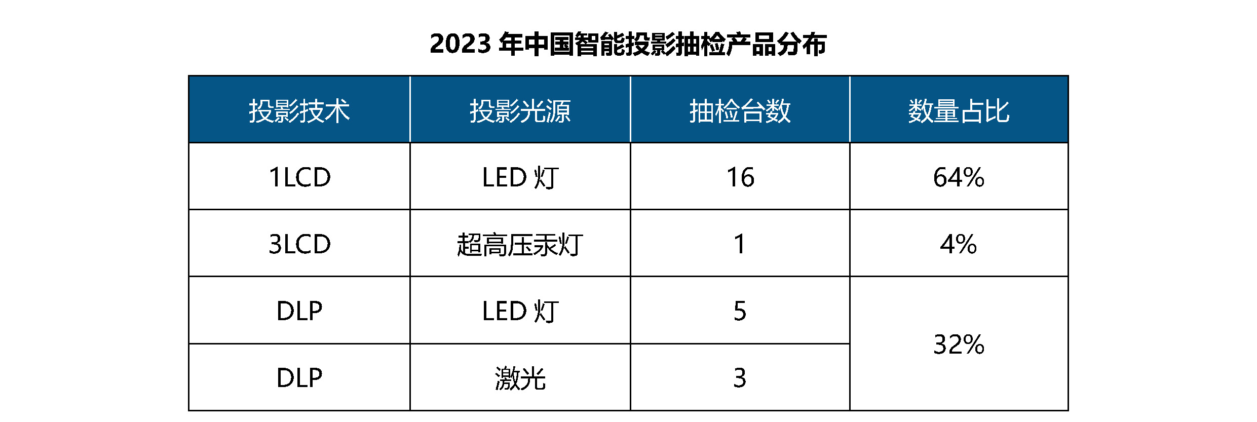 lcd投影亮度,投影上市机型不得低于标准亮度