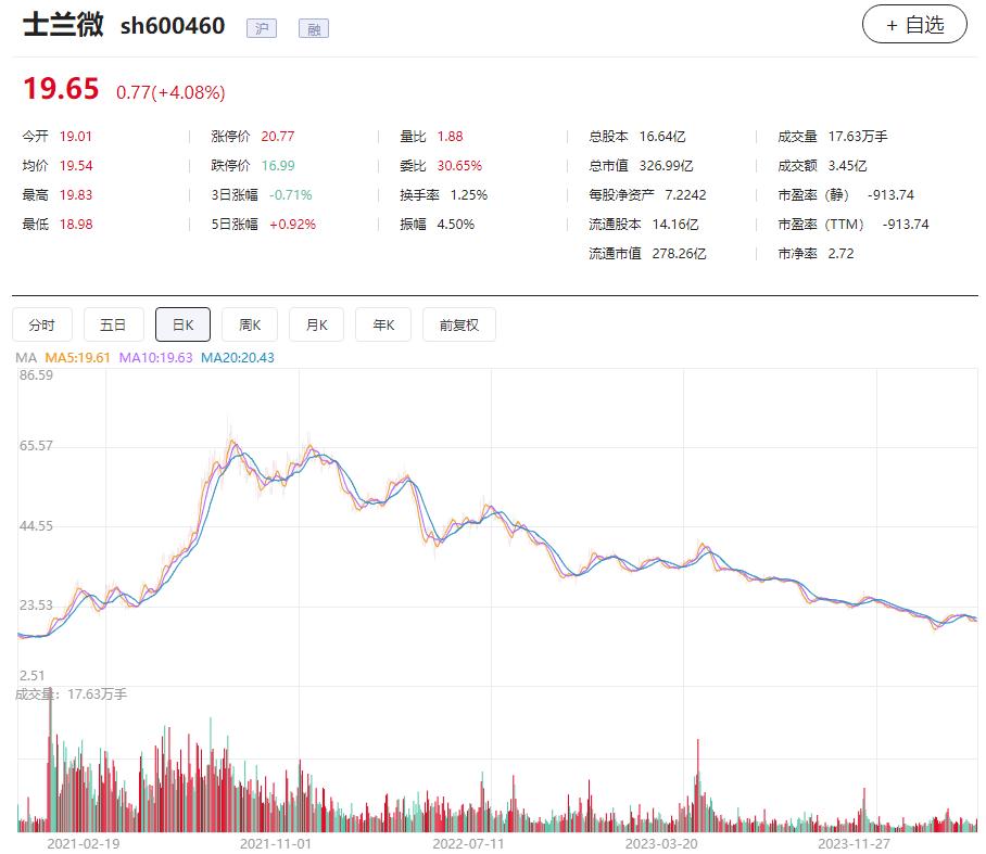 士兰微股票24年一季业绩,股票年报亏损28亿爆雷后会如何