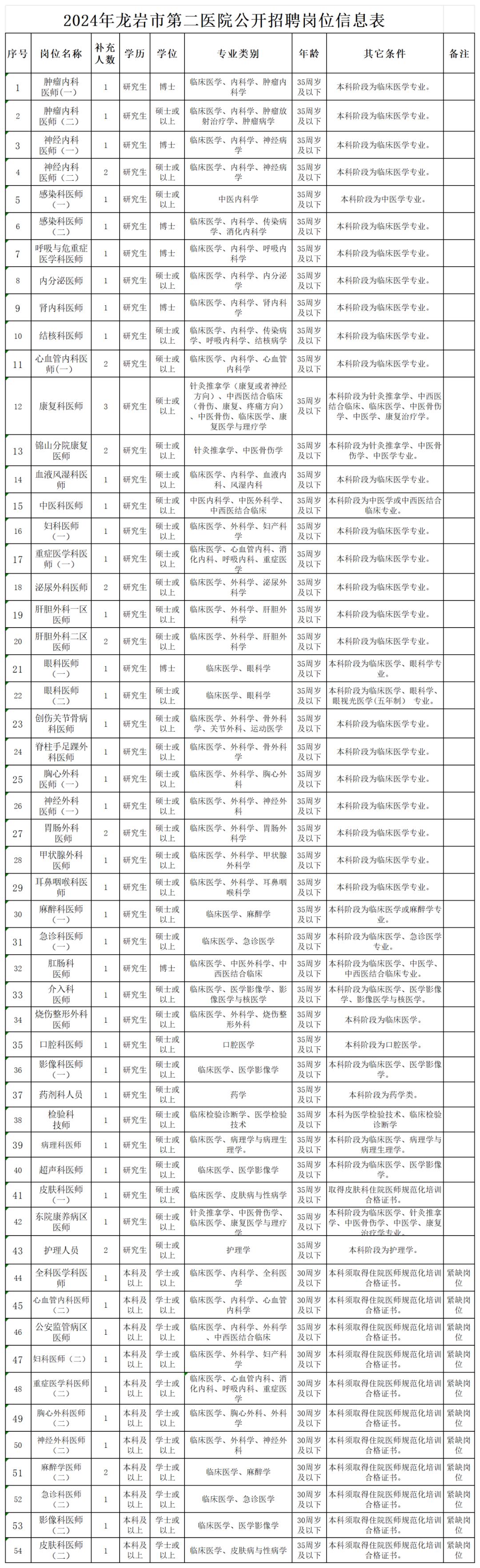 福建招聘公告汇总,福建一大批事业单位招人了